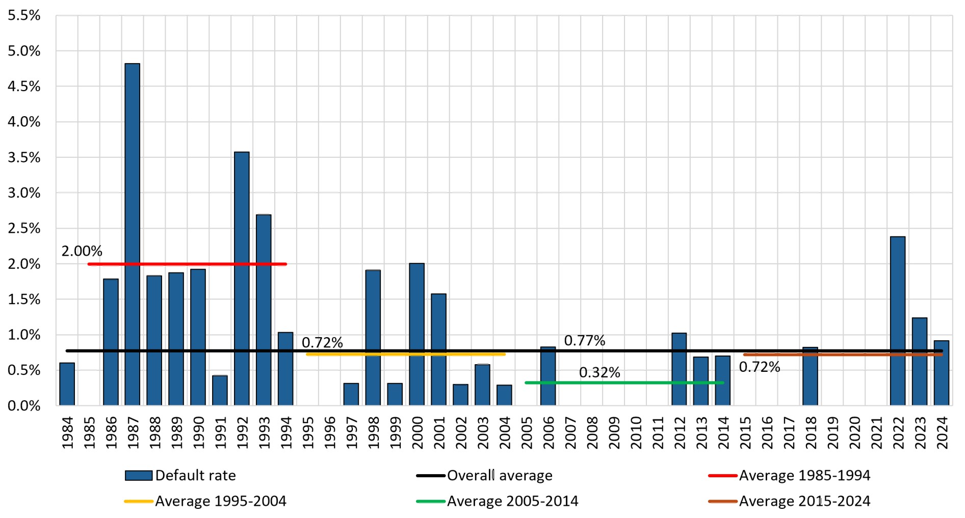 Figure 4 Sovereign Default Figure 4 Sovereign Default